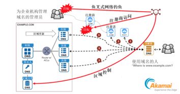 保护您的域名 从认证到持续的疆域守护 域名与服务器安全启蒙第一课