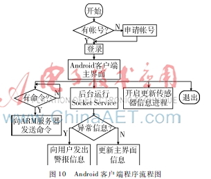 基于ARM与ZigBee的家庭安全监控系统的设计